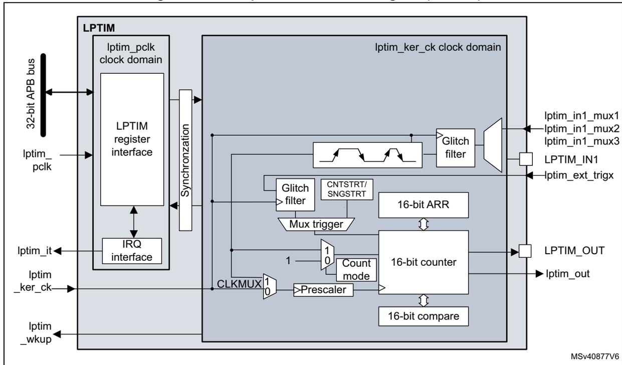 Low-power timer block diagram (LPTIM3) showing internal components like LPTIM register interface, Synchronization, Glitch filter, Mux trigger, 16-bit ARR, 16-bit counter, 16-bit compare, and Prescaler, along with external connections like 32-bit APB bus, Iptim_pclk, Iptim_it, Iptim_ker_ck, Iptim_wkup, Iptim_in1_mux1-3, Iptim_IN1, Iptim_ext_trigx, and Iptim_out.