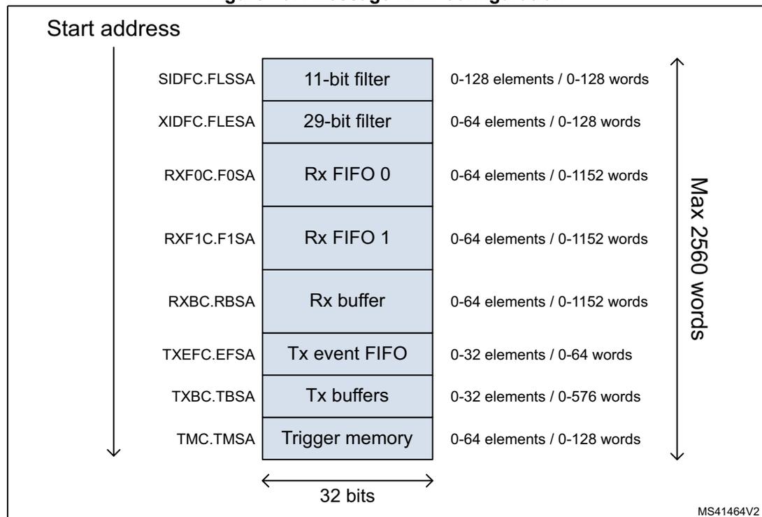 Diagram of Message RAM configuration showing various sections and their sizes.
