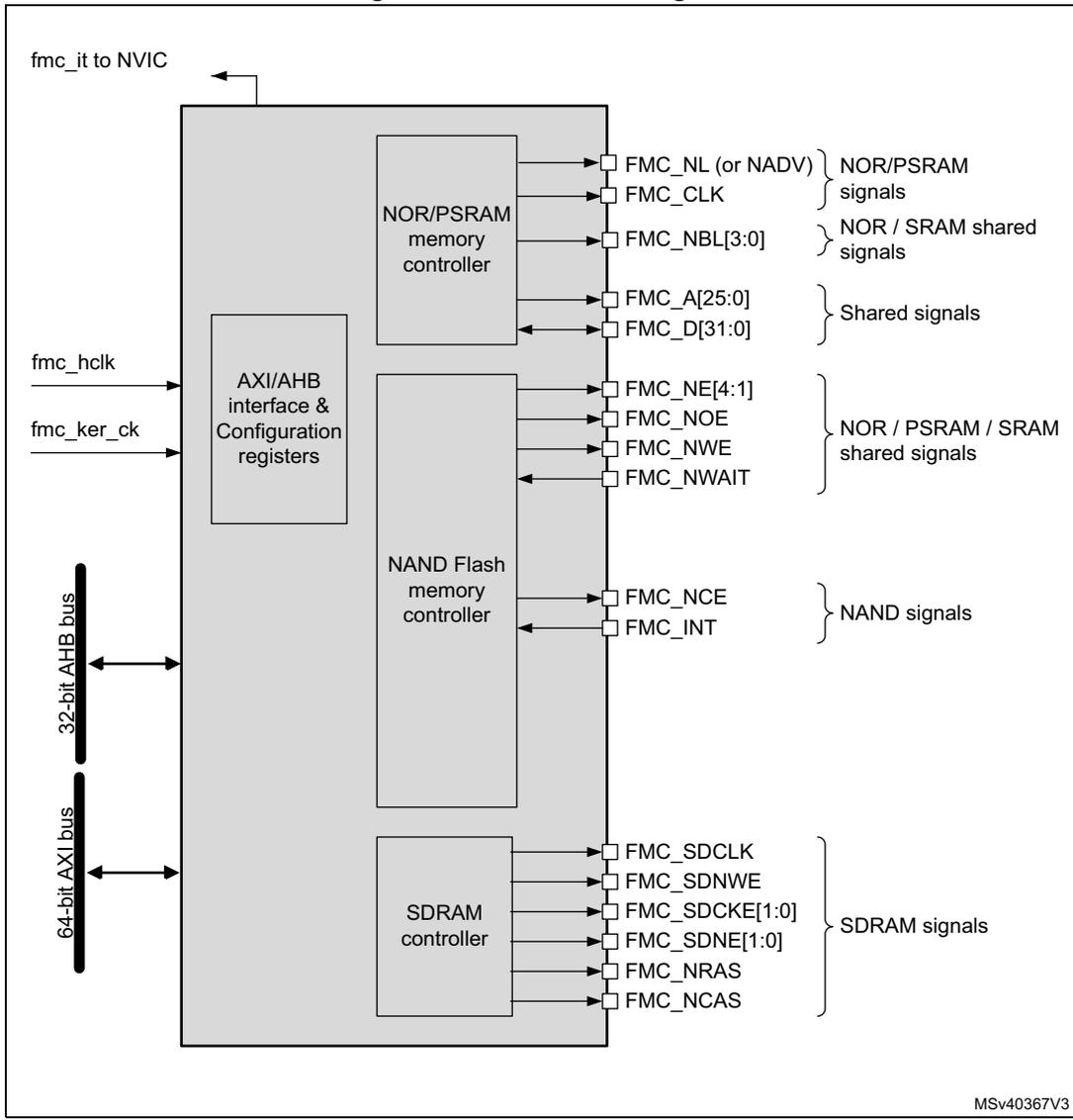 FMC block diagram showing internal components like NOR/PSRAM memory controller, NAND Flash memory controller, and SDRAM controller, along with external signal groups such as NOR/PSRAM signals, NAND signals, and SDRAM signals. It also shows connections to the AXI/AHB interface, configuration registers, and the NVIC.