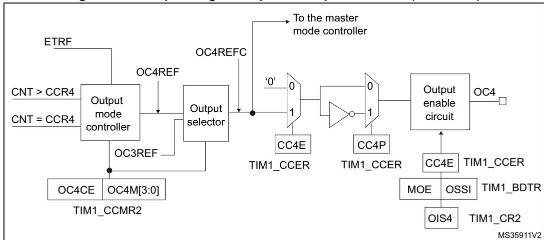 Schematic diagram of the output stage for capture/compare channel 4. It shows the flow from ETRF and CNT registers through an output mode controller and selector to a multiplexer and inverter to an output enable circuit for OC4. Control registers like TIM1_CCMR2, TIM1_BDTR, and TIM1_CR2 are shown with their respective bit fields.