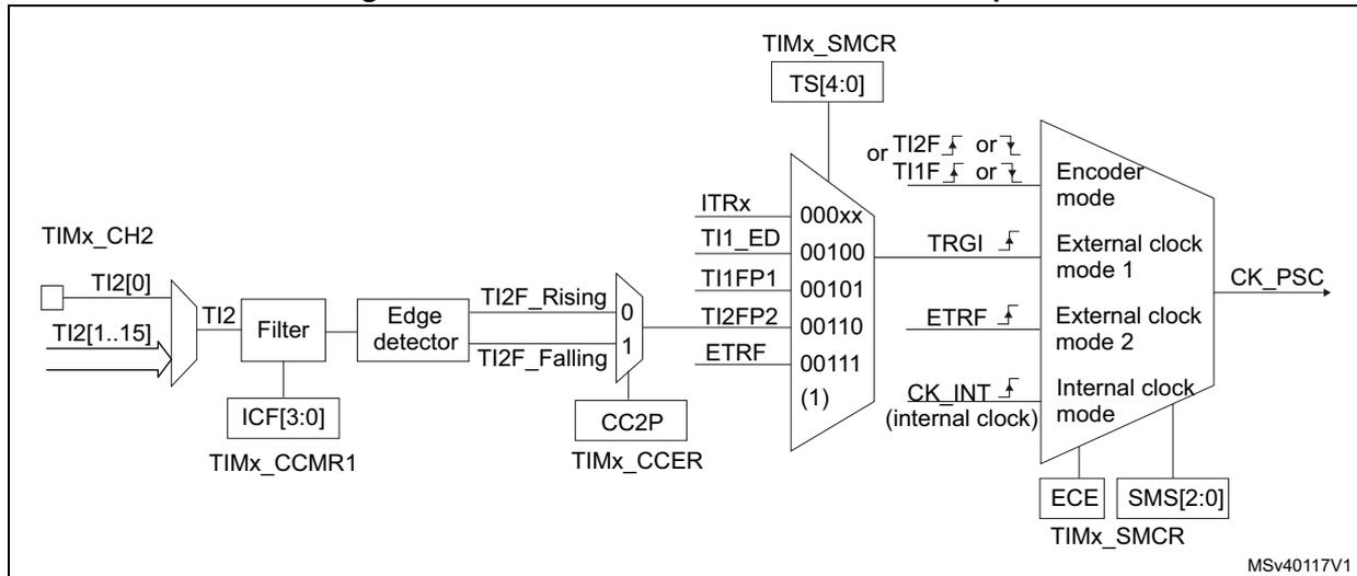 Block diagram for Figure 454 showing the connection of TI2 external clock source mode 1, including TIMx_CH2, Filter, Edge detector, TIMx_SMCR, and TIMx_CCER blocks.