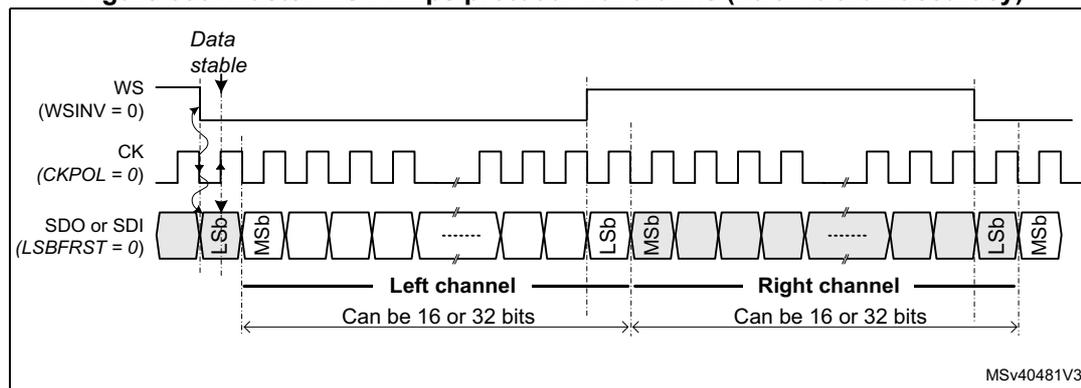 Figure 658: Master I2S Philips protocol waveforms (16/32-bit full accuracy). The diagram shows three signal lines: WS (Word Select), CK (Clock), and SDO or SDI (Serial Data). The WS signal is a square wave that toggles one clock cycle before the first bit. The CK signal is a square wave with a period of one clock cycle. The SDO or SDI signal is a serial data stream. The data is divided into two channels: Left channel and Right channel. Each channel can be 16 or 32 bits. The data is transferred in a serial fashion, with the Least Significant Bit (LSb) first and the Most Significant Bit (MSb) last. The diagram shows the data for the left channel, followed by the data for the right channel. The data is stable during the clock cycle. The diagram is labeled with MSv40481V3.
