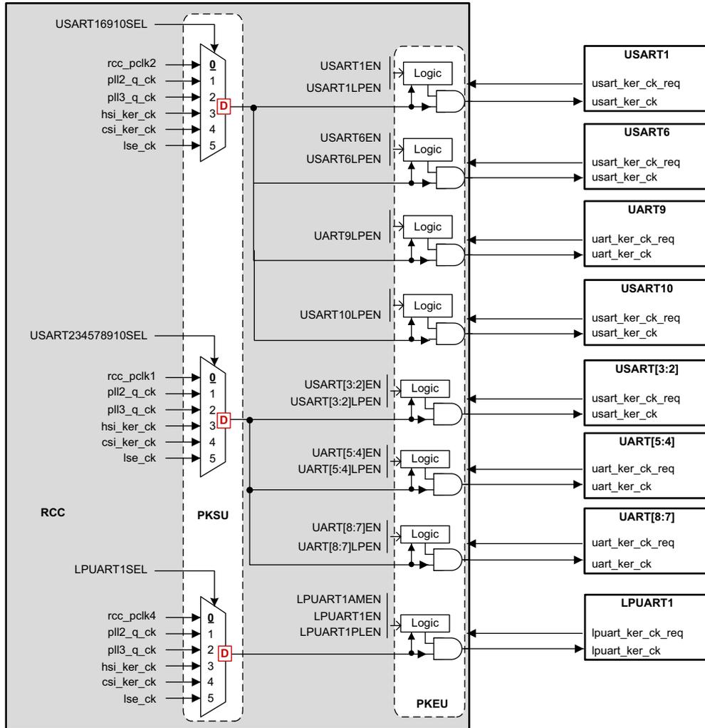 Schematic diagram of kernel clock distribution for UARTs, USARTs, and LPUART1. It shows three multiplexers (MUX) selecting clock sources (rcc_pclk2, pll2_q_ck, pll3_q_ck, hsi_ker_ck, csi_ker_ck, lse_ck) for different groups of peripherals. The selected clocks pass through 'Logic' blocks (AND gates) controlled by enable signals (e.g., USART1EN, USART1LPEN) to various UART, USART, and LPUART1 blocks. A legend indicates that 'D' in a red box means the switch is dynamic.