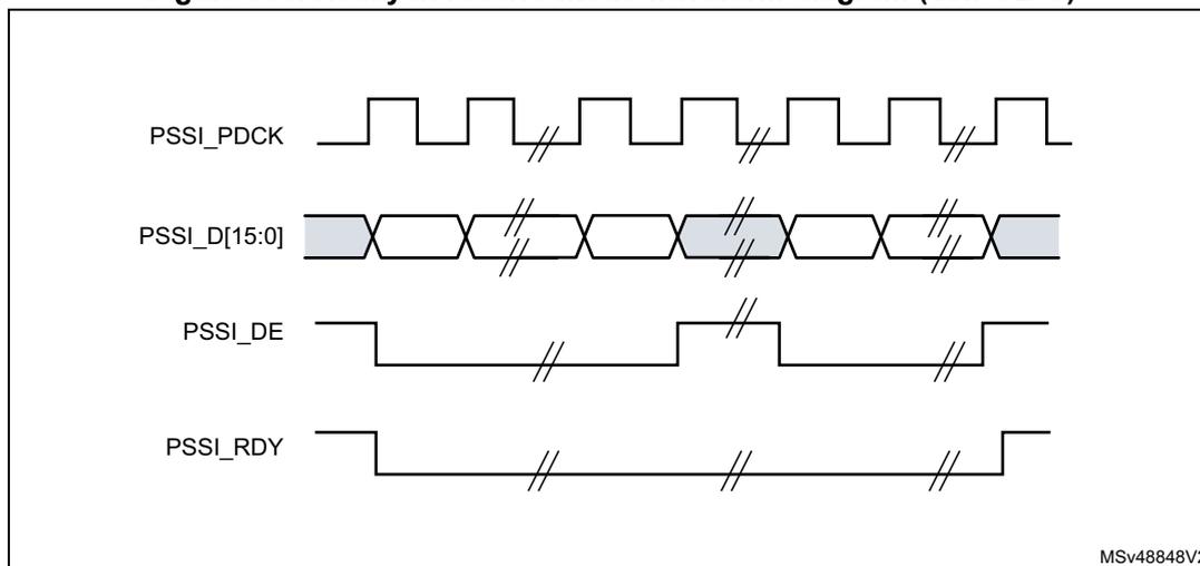 Figure 330. Ready in receive mode waveform diagram (CKPOL=0). The diagram shows four signals over time: PSSI_PDCK (clock), PSSI_D[15:0] (data bus), PSSI_DE (data enable), and PSSI_RDY (ready). PSSI_PDCK is a periodic square wave. PSSI_D[15:0] shows data being driven onto the bus. PSSI_DE is a signal that goes high when data is valid. PSSI_RDY is a signal that goes low when the receiver is ready to accept more data. The diagram illustrates the timing relationship between these signals in receive mode.