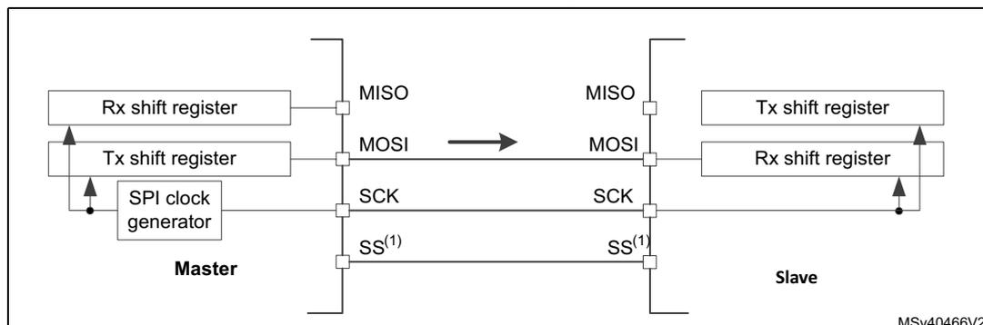 Diagram of a simplex single master/single slave application. The Master side contains an Rx shift register, a Tx shift register, and an SPI clock generator. The Slave side contains a Tx shift register and an Rx shift register. Connections: Master MISO to Slave MISO (not used), Master MOSI to Slave MOSI (data line), Master SCK to Slave SCK (clock line), Master SS(1) to Slave SS(1) (slave select line). Arrows indicate data flow from Master Tx shift register to Slave Rx shift register.