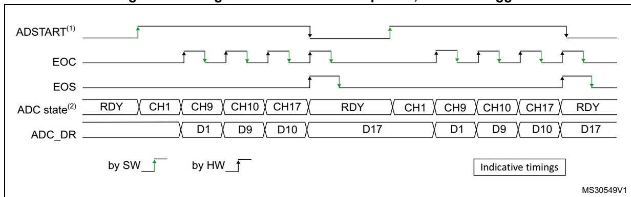 Timing diagram for single conversions of a sequence with software trigger. The diagram shows four signal lines over time: ADSTART(1), EOC, EOS, and ADC state(2). ADSTART is a green line with rising and falling edges. EOC is a green line with rising and falling edges. EOS is a green line with rising and falling edges. ADC state(2) is a sequence of states: RDY, CH1, CH9, CH10, CH17, RDY, CH1, CH9, CH10, CH17, RDY. ADC_DR is a sequence of data values: D1, D9, D10, D17, D1, D9, D10, D17. The diagram is labeled 'by SW' and 'by HW' with green arrows. A legend indicates 'Indicative timings'. The reference MS30549V1 is shown in the bottom right.