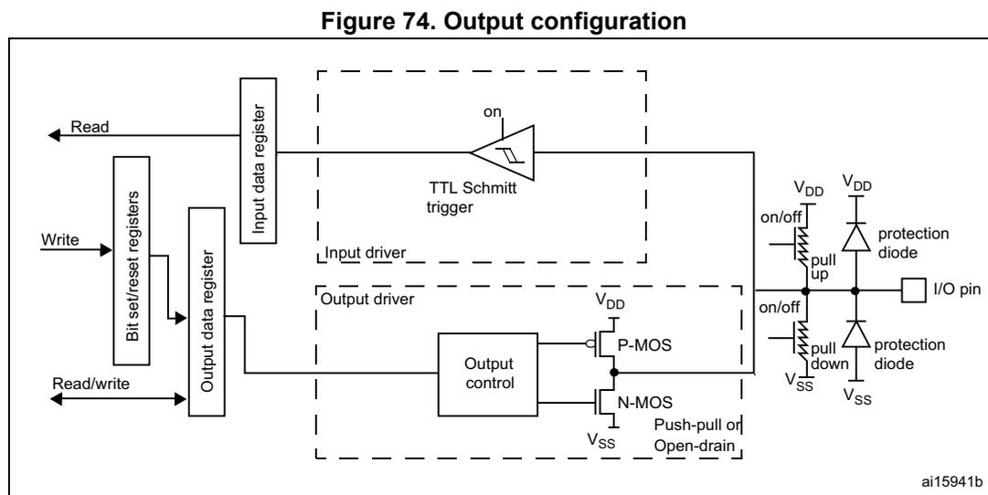 Figure 74. Output configuration diagram showing the internal circuitry of an I/O port bit. It includes an input data register, bit set/reset registers, an output data register, an input driver with a TTL Schmitt trigger, an output driver with P-MOS and N-MOS transistors, and an I/O pin with protection diodes and pull-up/pull-down resistors.