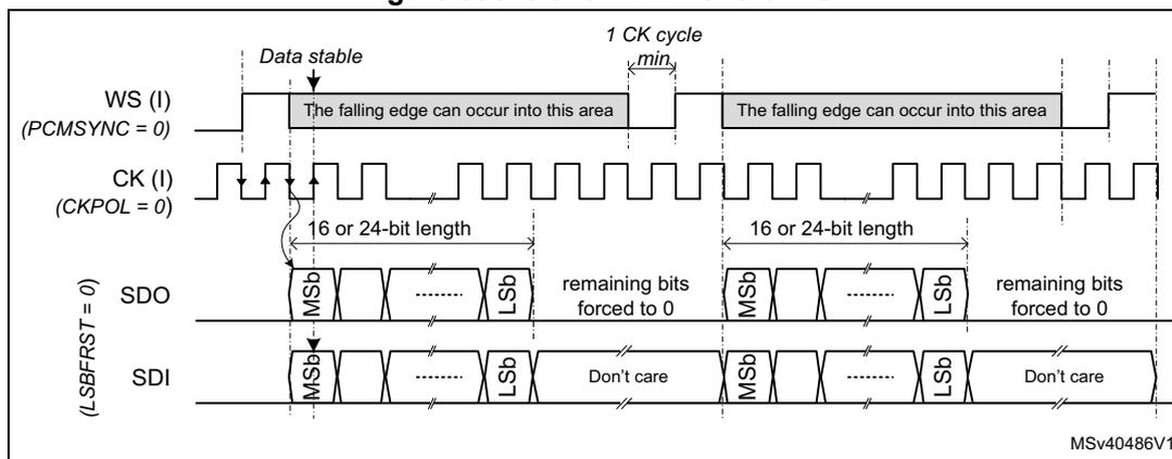 Figure 666. Slave PCM waveforms. Timing diagram showing WS (I), CK (I), SDO, and SDI signals. WS (I) is active low (PCMSYNC = 0). CK (I) is active low (CKPOL = 0). SDO is active low (LSBFRST = 0). The diagram shows two consecutive frames. Each frame has a 16 or 24-bit length. The falling edge of CK can occur into the 'Data stable' area. The falling edge of WS can occur into the 'Data stable' area. The SDO signal is driven by the master. The SDI signal is read by the slave. The remaining bits of the SDO signal are forced to 0. The SDI signal is 'Don't care'.