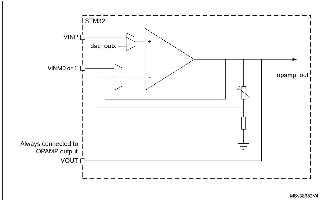 Circuit diagram of an operational amplifier (OPAMP) in Programmable Gain Amplifier (PGA) mode. The diagram shows the internal structure of the OPAMP within an STM32 microcontroller. The non-inverting input (VINP) is connected to a DAC output (dac_outx). The inverting input (VINM0 or 1) is connected to a feedback network consisting of a variable resistor and a capacitor. The output (opamp_out) is connected to the VOUT pin. A note indicates that the VOUT pin is 'Always connected to OPAMP output'.