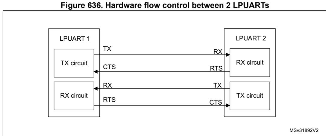 Diagram showing hardware flow control between two LPUARTs. LPUART 1's TX circuit is connected to LPUART 2's RX circuit. LPUART 1's RX circuit is connected to LPUART 2's TX circuit. Flow control lines are connected: LPUART 1's CTS input to LPUART 2's RTS output, and LPUART 1's RTS output to LPUART 2's CTS input. The diagram is labeled MSv31892V2.