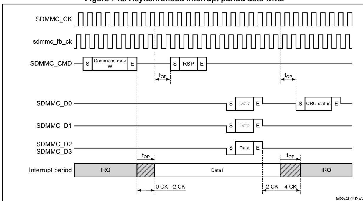 Timing diagram for asynchronous interrupt period data write. It shows the relationship between SDMMC_CLK, sdmmc_fb_ck, SDMMC_CMD, SDMMC_D0, SDMMC_D1, SDMMC_D2/SDMMC_D3, and the Interrupt period. The diagram illustrates the setup and hold times (t_op) for the interrupt signal relative to the clock edges.