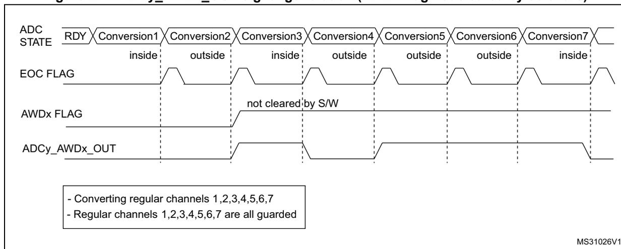 Timing diagram for Figure 271 showing ADC STATE, EOC FLAG, AWDx FLAG, and ADCy_AWDx_OUT signals for regular channels 1-7. The AWDx FLAG is set by Conversion2 and remains high because it is not cleared by software. The ADCy_AWDx_OUT signal is high from Conversion2 to Conversion7.