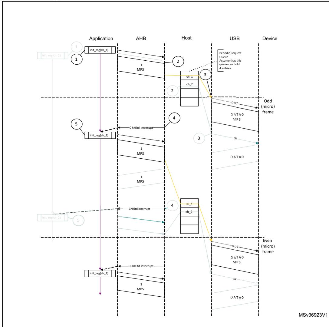 Sequence diagram of a normal isochronous OUT transaction in DMA mode. The diagram shows the interaction between an Application, AHB, Host, USB, and Device. The sequence starts with the Application initializing the channel (init_reg[ch_1]) and writing data (1 MPS) to the AHB. The Host then attempts to send an OUT token at the beginning of the next (odd) frame/micro-frame. After successfully transmitting the packet, the Host generates a CHH interrupt. In response to the CHH interrupt, the Application reinitializes the channel (init_reg[ch_1]) for the next transfer. The diagram also shows the USB periodic request queue and the flow of data (DATA0 MPS) between the Host and the Device across odd and even micro-frames.