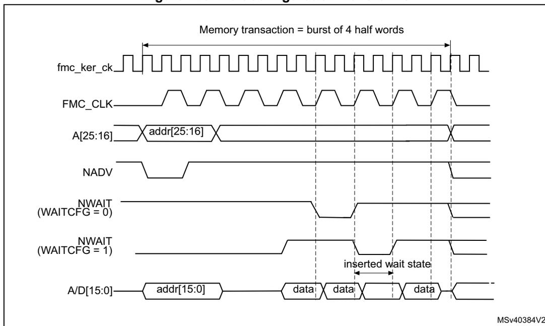 Figure 129. Wait configuration waveforms. Timing diagram showing signals fmc_ker_ck, FMC_CLK, A[25:16], NADV, NWAIT (WAITCFG = 0), NWAIT (WAITCFG = 1), and A/D[15:0] over a burst of 4 half words. The diagram illustrates the effect of inserting a wait state when WAITCFG is 1.