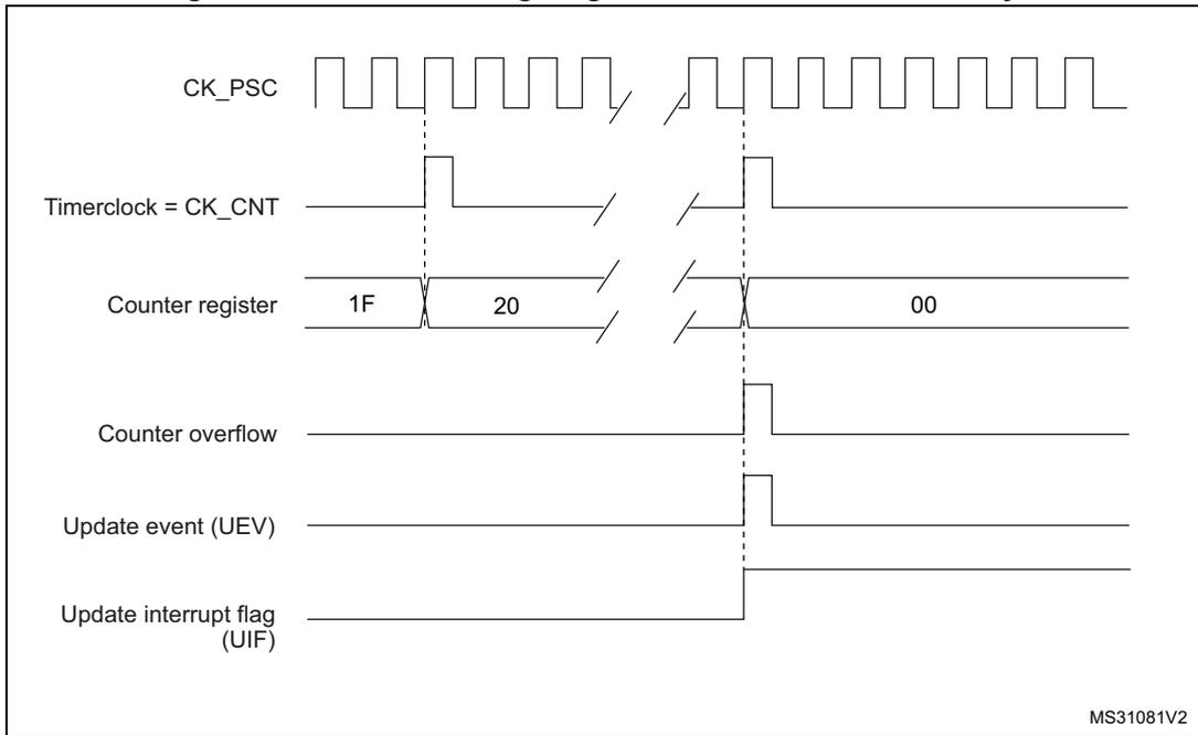 Timing diagram for internal clock divided by N. It shows CK_PSC, Timerclock = CK_CNT, Counter register (values 1F, 20, 00), Counter overflow, Update event (UEV), and Update interrupt flag (UIF) over time. MS31081V2
