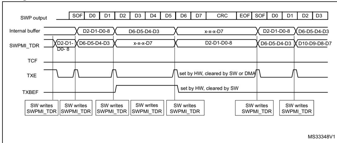 Timing diagram for SWPMI No software buffer mode transmission showing consecutive frames. The diagram includes signal levels for SWP output, Internal buffer, SWPMI_TDR, TCF, TXE, and TXBEF. It shows the flow of data (D0-D7) through the internal buffer and TDR register, and the software intervention points for writing data.