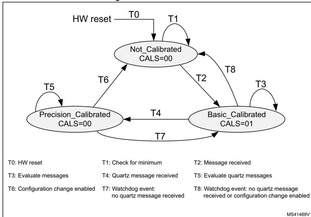 Figure 774. FSM calibration state machine diagram showing three states: Not_Calibrated (CALS=00), Basic_Calibrated (CALS=01), and Precision_Calibrated (CALS=00). Transitions are labeled T0 through T8.