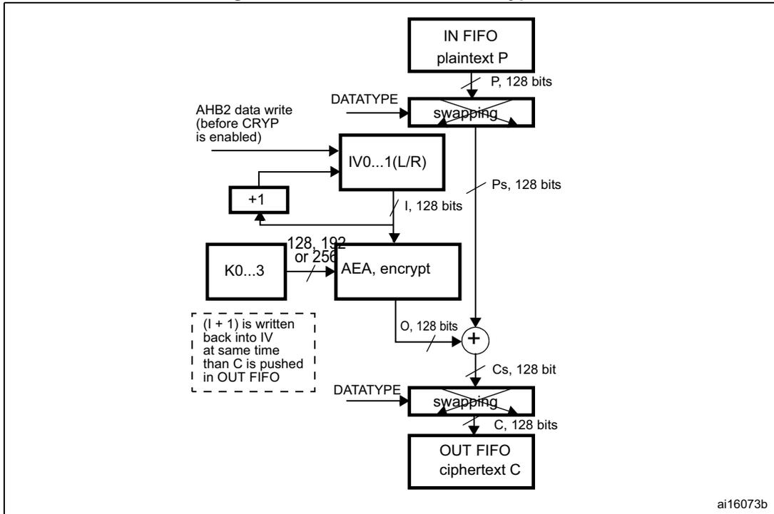 Block diagram of AES-CTR mode encryption process. The diagram shows the flow of data from an IN FIFO (plaintext P) through a swapping block, an AEA (encrypt) block, an XOR block, and an OUT FIFO (ciphertext C). The AEA block also receives an initialization vector (IV) and a key (K0...3). The IV is incremented by 1 and written back into the IV0...1(L/R) block. The swapping block is controlled by DATATYPE. The process is described in the text as: P (128 bits) from IN FIFO goes to swapping block. The output of the swapping block (Ps, 128 bits) goes to the AEA (encrypt) block. The AEA block also receives I (128 bits) from IV0...1(L/R) and K0...3 (128, 192, or 256 bits). The output of the AEA block (O, 128 bits) is XORed with Ps to produce Cs (128 bits). Cs then goes to the swapping block. The output of the swapping block is C (128 bits), which is written to the OUT FIFO. A dashed box indicates that (I + 1) is written back into IV at the same time that C is pushed in OUT FIFO. An AHB2 data write (before CRYP is enabled) is shown entering the IV0...1(L/R) block.