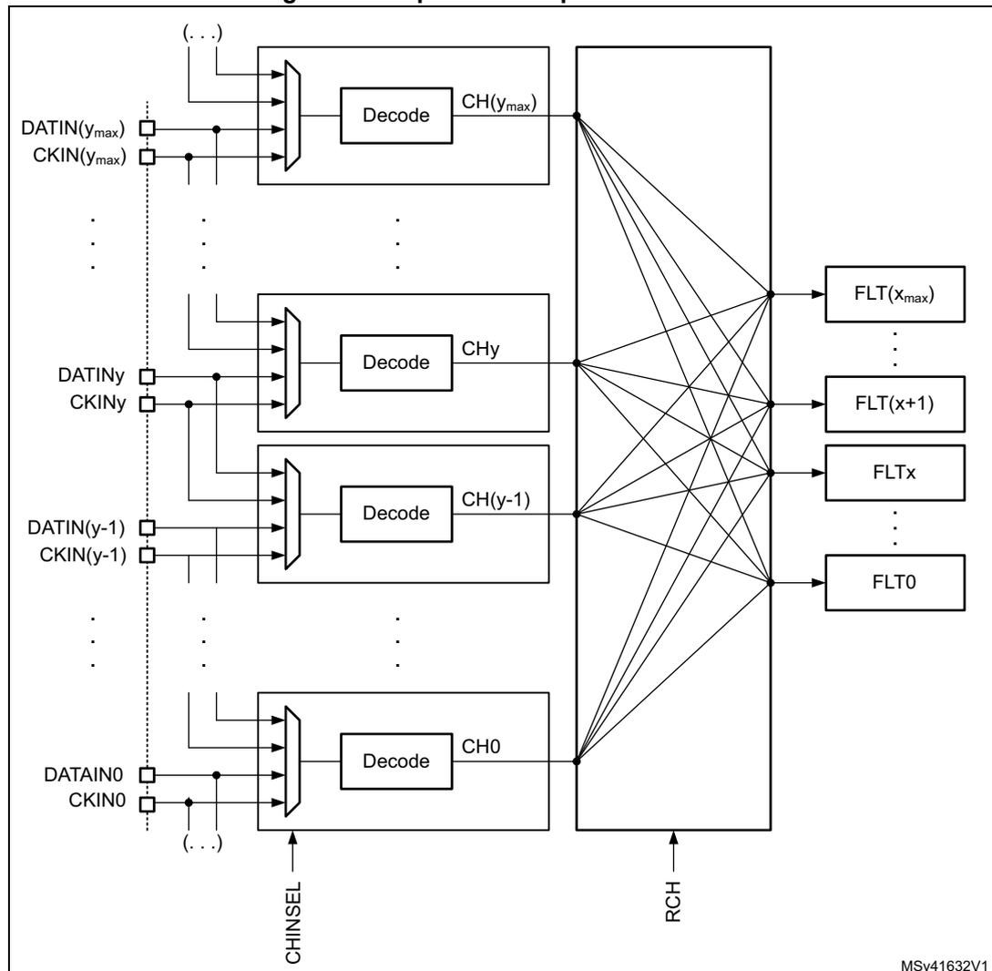 Block diagram of DFSDM input channel pins redirection. It shows input pins DATIN and CKIN for multiple channels (y_max, y, y-1, 0) feeding into multiplexers controlled by CHINSEL. The multiplexer outputs go through Decode blocks (CH(y_max), CHy, CH(y-1), CH0) into a central switching matrix controlled by RCH. The matrix outputs connect to various filters (FLT(x_max), FLT(x+1), FLTx, FLT0).