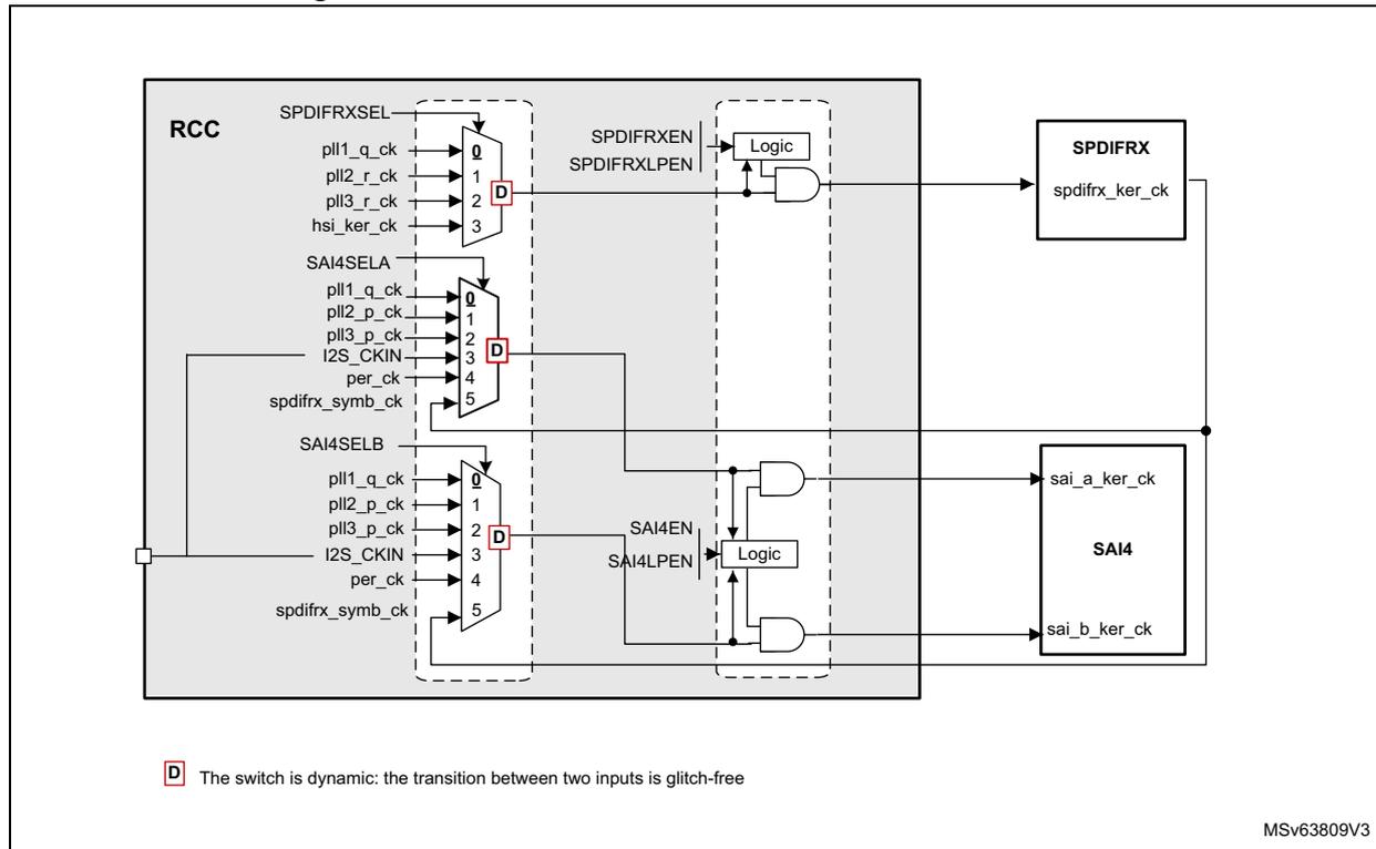 Figure 50: Kernel clock distribution for SAIs and SPDIFRX. This block diagram shows the internal clock distribution within the RCC (Reset and Clock Control) block for SPDIFRX and SAI4 peripherals. The SPDIFRX section includes a 4-to-1 MUX (SPDIFRXSEL) selecting between pll1_q_ck, pll2_r_ck, pll3_r_ck, and hsi_ker_ck. Its output is gated by SPDIFRXEN and SPDIFRXLPEN signals before reaching the SPDIFRX peripheral's spdifrx_ker_ck input. The SAI4 section includes two 6-to-1 MUXes (SAI4SEL A and B) selecting from pll1_q_ck, pll2_p_ck, pll3_p_ck, I2S_CKIN, per_ck, and spdifrx_symb_ck. These outputs are gated by SAI4EN and SAI4LPEN signals to reach the SAI4 peripheral's sai_a_ker_ck and sai_b_ker_ck inputs. A common clock line connects the SPDIFRX output to the SAI4 inputs. A legend indicates that 'D' marks dynamic MUX switches.