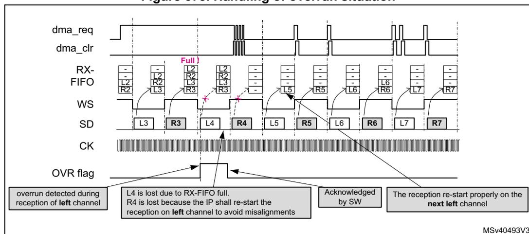 Timing diagram illustrating the handling of an overrun situation in SPI/I2S mode. The diagram shows signals dma_req, dma_clr, RX-FIFO, WS, SD, CK, and OVR flag over time. The RX-FIFO is shown as a series of slots containing left (L) and right (R) channel data. An overrun is detected when the RX-FIFO is full and a new left channel (L4) arrives. The OVR flag is set. The diagram indicates that L4 and R4 are lost, and the reception must restart on the next left channel (L5) after the OVR flag is cleared by software. The reception restarts properly on the next left channel.