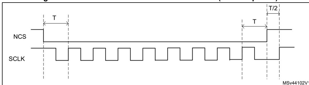 Timing diagram for Figure 156 showing NCS and SCLK signals. NCS is high initially, then goes low. SCLK is a square wave. The first falling edge of SCLK after NCS goes low is marked. The period between this falling edge and the next rising edge of SCLK is labeled T. After the last falling edge of SCLK, NCS goes high. The time from this last falling edge to the rising edge of NCS is labeled T. The time from the rising edge of NCS to the next rising edge of SCLK is labeled T/2. The diagram is labeled MSv44102V1.