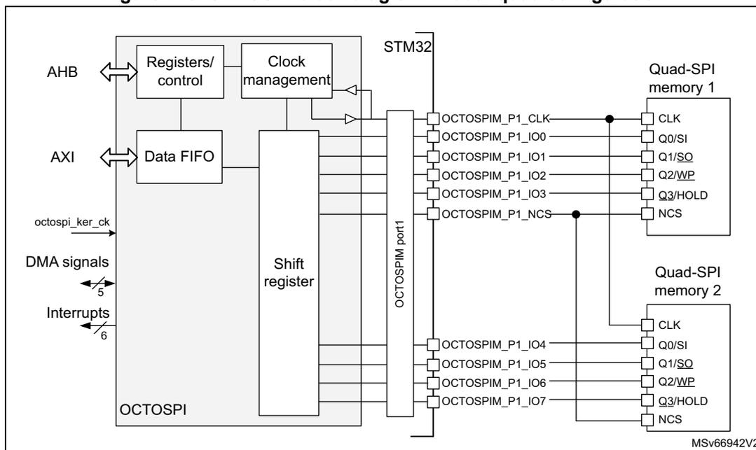 Figure 143. OCTOSPI block diagram in dual-quad configuration. The diagram shows the internal architecture of the OCTOSPI interface within an STM32 microcontroller, connected to two Quad-SPI memory devices. The internal components include an AHB interface, AXI interface, Registers/control, Clock management, Data FIFO, and a Shift register. The OCTOSPI port (OCTOSPIM port1) connects to the external Quad-SPI memory 1 and Quad-SPI memory 2. The connections are: OCTOSPIM_P1_CLK to CLK, OCTOSPIM_P1_IO0 to Q0/SI, OCTOSPIM_P1_IO1 to Q1/SQ, OCTOSPIM_P1_IO2 to Q2/WP, OCTOSPIM_P1_IO3 to Q3/HOLD, and OCTOSPIM_P1_NCS to NCS for both memory devices. The Data FIFO is connected to the AXI interface and the Shift register. The Shift register is connected to the OCTOSPIM port. The Registers/control and Clock management are connected to the AHB interface and the Shift register. The octospi_ker_ck signal is input to the OCTOSPI block. DMA signals and Interrupts are also input to the OCTOSPI block. The diagram is labeled MSv66942V2.