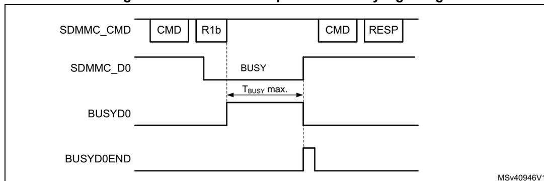 Timing diagram for Command response R1b busy signaling. The diagram shows four signals over time: SDMMC_CMD, SDMMC_D0, BUSYD0, and BUSYD0END. SDMMC_CMD shows two command periods. The first command is followed by an R1b response. During the R1b response, the SDMMC_D0 line goes 'BUSY'. The BUSYD0 register bit goes high when the line becomes busy and stays high until the line becomes idle again. The BUSYD0END flag goes high for one clock cycle when the line becomes idle. A horizontal double-headed arrow labeled 'Tbusy max.' indicates the maximum duration of the busy signal. The second command period starts after the first response is complete.