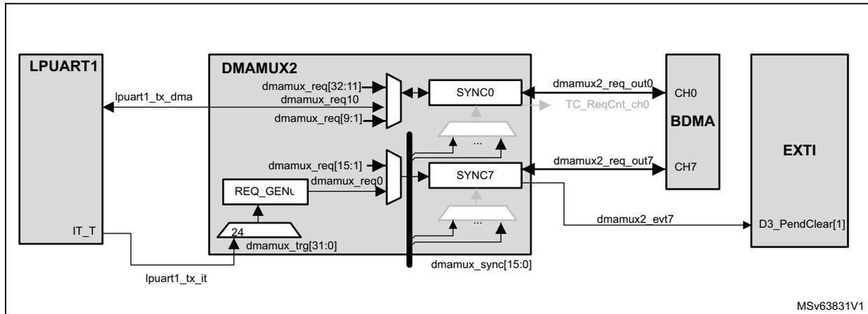 Block diagram showing the interconnection between LPUART1, DMAMUX2, BDMA, and EXTI. LPUART1's TX DMA request (lpuart1_tx_dma) is connected to DMAMUX2's dmamux_req[32:11]. DMAMUX2's dmamux_req10 output is connected to BDMA's CH0. DMAMUX2's dmamux_req[9:1] is connected to a REQ_GENL block, which also receives a 24-bit trigger (dmamux_trg[31:0]) from LPUART1's IT_T. The REQ_GENL block's output (dmamux_req0) is connected to DMAMUX2's dmamux_req[15:1]. DMAMUX2's dmamux_req0 output is connected to BDMA's CH7. DMAMUX2's dmamux_sync[15:0] is connected to a SYNC7 block, which is also connected to BDMA's CH7. DMAMUX2's dmamux2_req_out7 output is connected to EXTI's D3_PendClear[1]. DMAMUX2's dmamux2_req_out0 output is connected to TC_ReqCnt_ch0. The diagram is labeled MSv63831V1.