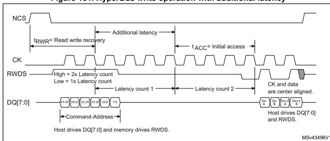 Timing diagram for HyperBus write operation with additional latency. The diagram shows four signals: NCS (active low), CK (clock), RWDS (read/write data strobe), and DQ[7:0] (data bus). The sequence starts with a Command-Address phase on DQ[7:0] (values 47:40, 39:32, 31:24, 23:16, 15:8, 7:0). NCS goes low. RWDS is driven by memory. After the command, there is a read write recovery time (t_RWR). Then, an 'Additional latency' period is shown. This is followed by 'Latency count 1' and 'Latency count 2' on the CK signal. The RWDS signal is high for 2x latency count and low for 1x latency count. The initial access time (t_ACC) is measured from the start of the additional latency to the start of the data. Data is driven by host on DQ[7:0] (values Dn A, Dn B, Dn+1 A, Dn+1 B). CK and data are center aligned. Host drives DQ[7:0] and RWDS. Reference MSv43496V1.
