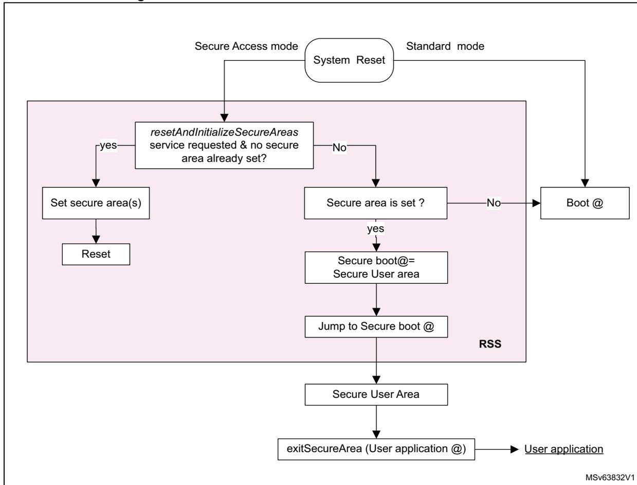 Flowchart of the Bootloader state machine in Secure access mode. It starts with 'System Reset' which branches into 'Secure Access mode' and 'Standard mode'. 'Secure Access mode' leads into a pink 'RSS' block containing 'resetAndInitializeSecureAreas service requested & no secure area already set?'. If 'yes', it goes to 'Set secure area(s)' then 'Reset'. If 'No', it goes to 'Secure area is set?'. If 'yes', it goes to 'Secure boot@= Secure User area' then 'Jump to Secure boot @' then 'Secure User Area'. If 'No', it goes to 'Boot @'. 'Standard mode' also leads to 'Boot @'. From 'Secure User Area', it goes to 'exitSecureArea (User application @)' which leads to 'User application'. MSV63832V1 is noted at the bottom right.
