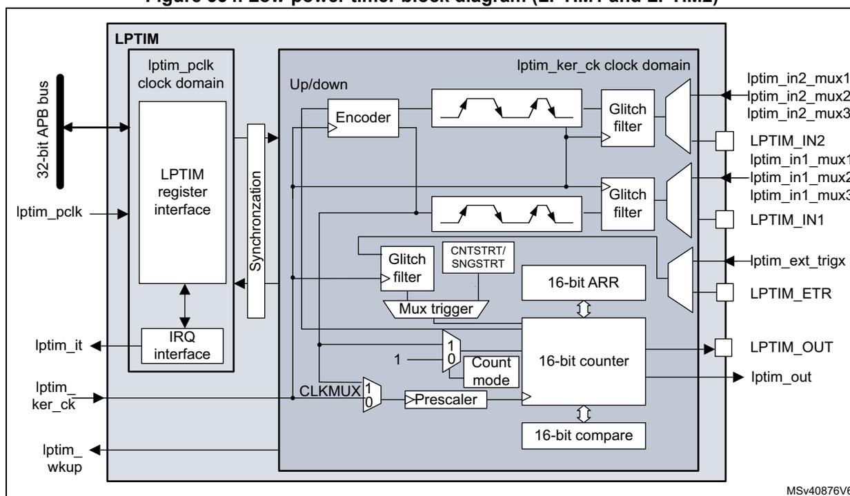 Low-power timer block diagram (LPTIM1 and LPTIM2) showing internal components and external connections.