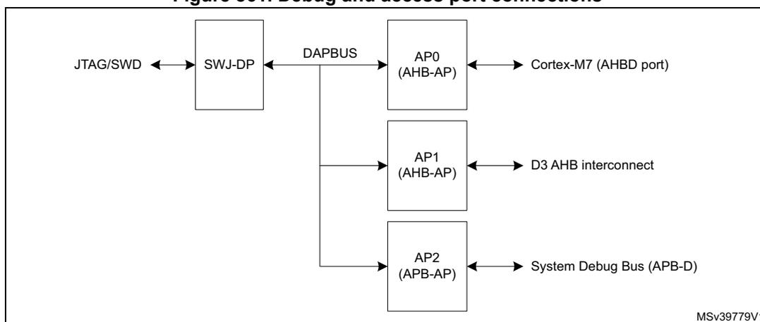 Diagram showing debug and access port connections. A JTAG/SWD interface connects to an SWJ-DP block. The SWJ-DP block connects to a DAPBUS. The DAPBUS connects to three access ports: AP0 (AHB-AP), AP1 (AHB-AP), and AP2 (APB-AP). AP0 connects to the Cortex-M7 (AHBD port). AP1 connects to the D3 AHB interconnect. AP2 connects to the System Debug Bus (APB-D).