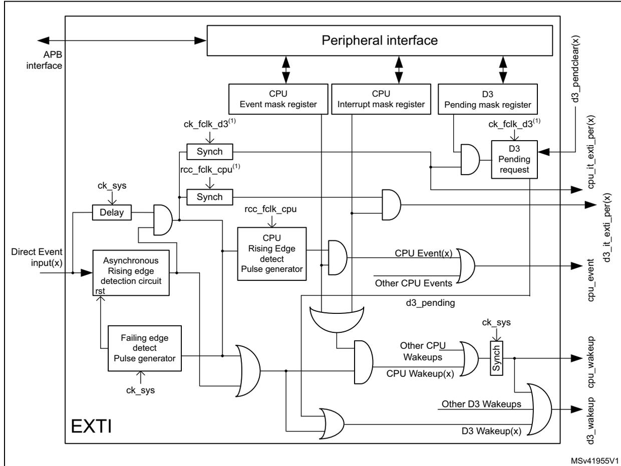 Figure 95. Direct event triggering logic - any wakeup. This block diagram shows the internal logic of the EXTI. At the top, a 'Peripheral interface' block is connected to an 'APB interface'. Below it are three registers: 'CPU Event mask register', 'CPU Interrupt mask register', and 'D3 Pending mask register'. The 'Direct Event input(x)' enters from the left and is split into two paths. One path goes through a 'Delay' block (clocked by 'ck_sys') and an AND gate. The other path goes through an 'Asynchronous Rising edge detection circuit' (with 'rst' input) and a 'Failing edge detect Pulse generator' (clocked by 'ck_sys'). These two paths are combined via an OR gate. The output of this OR gate is sent to a 'CPU Rising Edge detect Pulse generator' (clocked by 'rcc_fclk_cpu') and also to an OR gate for 'CPU Wakeup(x)'. The 'CPU Rising Edge detect Pulse generator' output is ANDed with the 'CPU Event mask register' output and sent to a 'CPU Event(x)' OR gate. The 'CPU Event(x)' OR gate also takes 'Other CPU Events' as input. The 'CPU Wakeup(x)' OR gate also takes 'Other CPU Wakeups' as input and is followed by a 'Synch' block (clocked by 'ck_sys'). The 'D3 Pending mask register' output is ANDed with the 'D3 Pending request' block (clocked by 'ck_fclk_d3(1)') and sent to a 'D3 Pending request' block. The 'D3 Pending request' block output is ANDed with the 'D3 Pending mask register' output and sent to a 'D3 Wakeup(x)' OR gate. The 'D3 Wakeup(x)' OR gate also takes 'Other D3 Wakeups' as input. The final outputs on the right are: 'd3_pendclear(x)', 'cpu_it_exti_per(x)', 'd3_it_exti_per(x)', 'cpu_event', 'cpu_wakeup', and 'd3_wakeup'. The entire logic block is labeled 'EXTI' at the bottom left and 'MSv41955V1' at the bottom right.