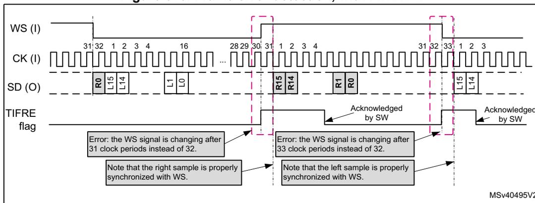 Timing diagram for Figure 675 showing frame error detection with FIXCH=1. The diagram displays four signals: WS (I), CK (I), SD (O), and TIFRE flag. WS (I) is a periodic signal. CK (I) is a high-frequency clock. SD (O) shows data transfer: R0, L15, L14, followed by a gap, then 1, 0, followed by a gap, then R15, R14, followed by a gap, then 1, 0, followed by a gap, then L15, L14. Above the SD (O) signal, clock periods are marked: 31, 32, 1, 2, 3, 4, 16, 28, 29, 30, 31, 1, 2, 3, 4, 31, 32, 33, 1, 2, 3. The TIFRE flag is set high during the second and third data transfers. A callout box points to the second transfer with the text 'Error: the WS signal is changing after 31 clock periods instead of 32.' Another callout box points to the third transfer with the text 'Error: the WS signal is changing after 33 clock periods instead of 32.' A callout box points to the first transfer with the text 'Note that the right sample is properly synchronized with WS.' Another callout box points to the second transfer with the text 'Note that the left sample is properly synchronized with WS.' A callout box points to the end of the third transfer with the text 'Acknowledged by SW'. The diagram is labeled MSv40495V2.