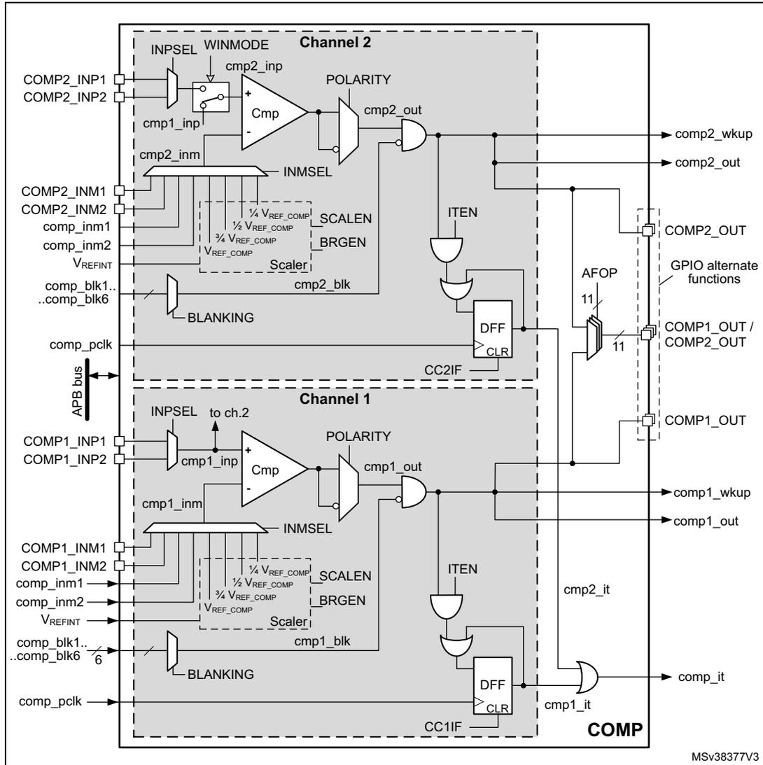 Figure 297. Comparator functional block diagram. The diagram shows two comparator channels, Channel 1 and Channel 2, within a COMP block. Each channel includes an input multiplexer (INPSEL), a comparator core (Cmp), a polarity control, and an output multiplexer. Channel 2 has inputs COMP2_INP1, COMP2_INP2, and a set of inverted inputs (COMP2_INM1, COMP2_INM2, comp_inm1, comp_inm2) connected to a reference voltage generator (Scaler) with options for 1/4 VREF_COMP, 1/2 VREF_COMP, and 3/4 VREF_COMP. It also features a blanking unit (BLANKING) and an interrupt logic block (ITEN) with a D flip-flop (DFF) and clear (CLR). Channel 1 follows a similar structure but is labeled 'to ch.2' for its INPSEL. The outputs include wake-up (wkup), direct output (comp2_out, comp1_out), and GPIO alternate functions (COMP2_OUT, COMP1_OUT / COMP2_OUT, COMP1_OUT). An APB bus is shown on the left, and the entire block is labeled 'COMP' at the bottom right with the identifier MSv38377V3.