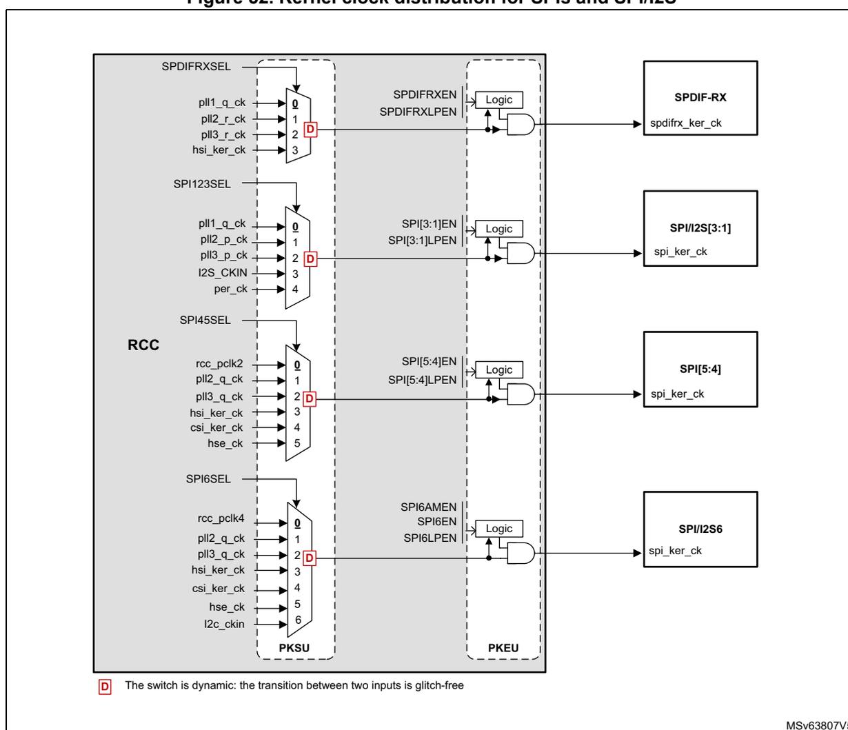 Figure 52: Kernel clock distribution for SPIs and SPI/I2S. The diagram shows four clock multiplexers (MUX) within the RCC block, each selecting a clock source for a specific peripheral. The MUXes are labeled SPDIFRXSEL, SPI123SEL, SPI45SEL, and SPI6SEL. Each MUX has multiple inputs (PLL1, PLL2, PLL3, HSI, CSI, HSE, I2S_CKIN, etc.) and a dynamic switch (D) that selects one input. The selected clock is then passed through a Logic block (AND gate) along with an enable signal (e.g., SPDIFRXEN, SPI[3:1]EN, SPI[5:4]EN, SPI6AMEN) to the corresponding peripheral block: SPDIF-RX, SPI/I2S[3:1], SPI[5:4], and SPI/I2S6. The diagram also includes labels for PKSU and PKEU blocks. A legend at the bottom left indicates that 'D' represents a dynamic switch that is glitch-free.
