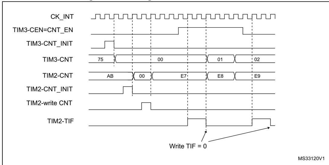 Timing diagram Figure 479: Gating TIM2 with Enable of TIM3. It shows CK_INT, TIM3-CEN, TIM3-CNT_INIT, TIM3-CNT, TIM2-CNT, TIM2-CNT_INIT, TIM2-write CNT, and TIM2-TIF signals.