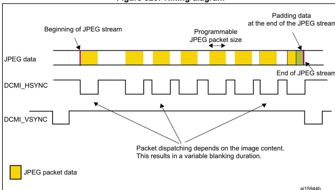 Timing diagram for DCMI hardware synchronization mode. The diagram shows three horizontal lines: JPEG data, DCMI_HSYNC, and DCMI_VSYNC. The JPEG data line shows a series of yellow blocks representing JPEG packet data, separated by white spaces representing blanking periods. The first packet is marked 'Beginning of JPEG stream' and the last is 'End of JPEG stream'. A double-headed arrow indicates 'Programmable JPEG packet size'. The end of the stream is followed by 'Padding data at the end of the JPEG stream'. The DCMI_HSYNC line is a square wave that is high during the JPEG data packets and low during the blanking periods. The DCMI_VSYNC line is a square wave that is high at the beginning of the stream and low at the end. Arrows from a text box point to the blanking periods. A legend at the bottom left shows a yellow square labeled 'JPEG packet data'. The diagram is labeled 'ai15944b' in the bottom right corner.