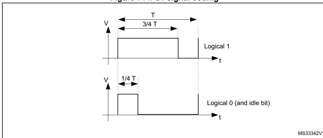 Figure 714. S1 signal coding. Timing diagrams for Logical 1 and Logical 0 (and idle bit) for the S1 signal. For Logical 1, the signal is high for 3/4 T and low for 1/4 T. For Logical 0 (and idle bit), the signal is high for 1/4 T and low for 3/4 T.