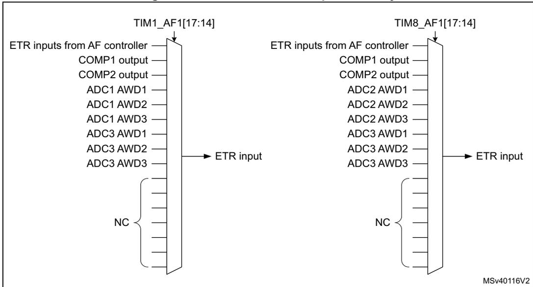 Diagram showing the ETR input circuitry for TIM1 and TIM8. Both timers have an AF controller (TIM1_AF1[17:14] and TIM8_AF1[17:14]) that selects from various sources: ETR inputs from AF controller, COMP1 output, COMP2 output, ADC1 AWD1, ADC1 AWD2, ADC1 AWD3, ADC3 AWD1, ADC3 AWD2, and ADC3 AWD3. The selected signal is then passed to the ETR input of the timer. The diagram is labeled MSV40116V2.