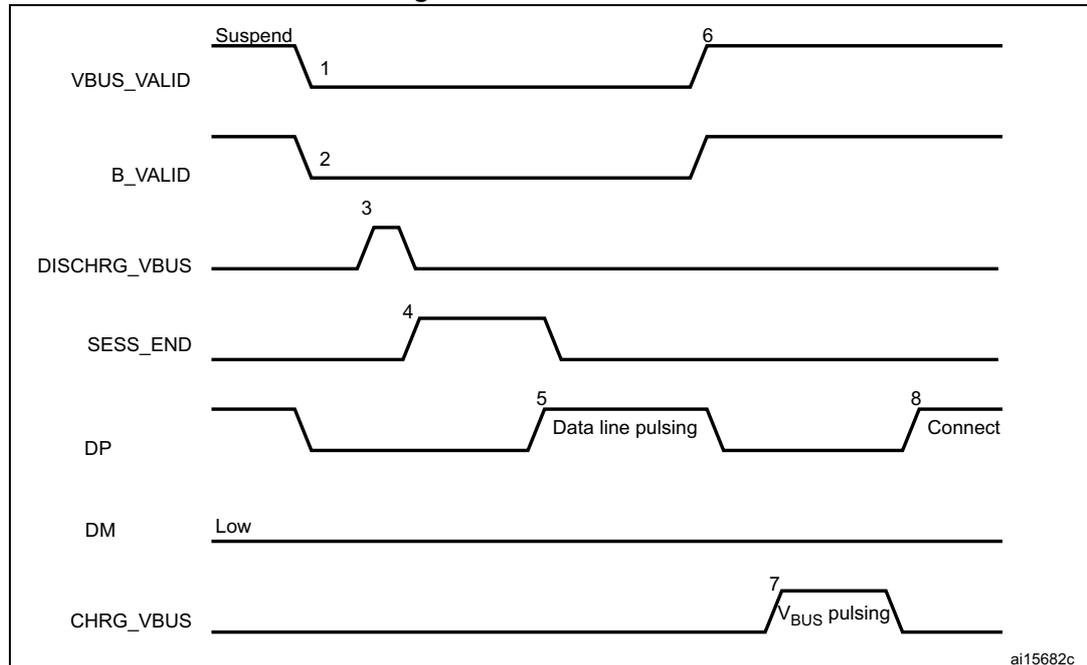 Timing diagram for B-device SRP showing signal transitions for VBUS_VALID, B_VALID, DISCHRG_VBUS, SESS_END, DP, DM, and CHRG_VBUS over time, with numbered points 1 through 8 indicating key events.