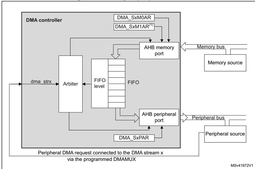 Figure 81. Memory-to-peripheral mode diagram. The diagram shows a DMA controller with an internal structure including an Arbiter, a FIFO with a level indicator, an AHB memory port, and an AHB peripheral port. The AHB memory port is connected to a Memory bus and a Memory source. The AHB peripheral port is connected to a Peripheral bus and a Peripheral source. The DMA controller is configured with DMA_SxM0AR and DMA_SxM1AR registers for the memory address, and DMA_SxPAR for the peripheral address. A peripheral DMA request is connected to the DMA stream x via the programmed DMAMUX. The diagram is labeled MSv41972V1.