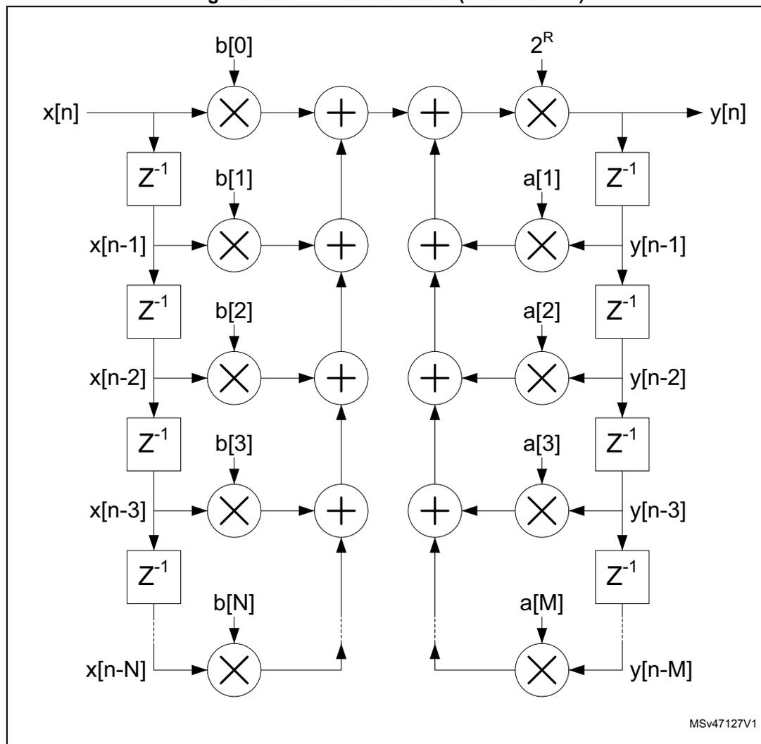 Block diagram of an IIR filter structure in direct form 1. The input x[n] is processed through a series of delay blocks (Z^-1) to produce x[n-1], x[n-2], x[n-3], and x[n-N]. Each delayed input is multiplied by a coefficient b[i] (b[0] through b[N]) and then summed. The output y[n] is also processed through a series of delay blocks (Z^-1) to produce y[n-1], y[n-2], y[n-3], and y[n-M]. Each delayed output is multiplied by a coefficient a[i] (a[1] through a[M]) and then summed. The final output y[n] is the sum of all the multiplied inputs and outputs, scaled by 2^R. The diagram shows the flow of data from left to right, with feedback loops from the output back to the input through the delay blocks and coefficients.