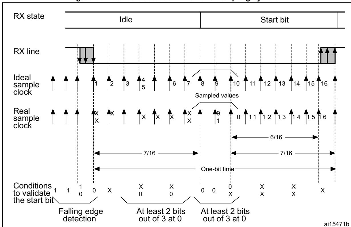 Timing diagram for start bit detection with oversampling. The diagram shows the RX line transitioning from Idle to a Start bit. Ideal sample clocks are shown as regular pulses, while real sample clocks have jitter. Sampling points are marked at bit intervals. The 'Conditions to validate the start bit' row shows sampled values (1, 0, X) for the first sampling (bits 3, 5, 7) and (0, 0, X) for the second sampling (bits 8, 9, 10). Timing markers indicate 7/16, 6/16, and one-bit time intervals. The diagram is labeled ai15471b.