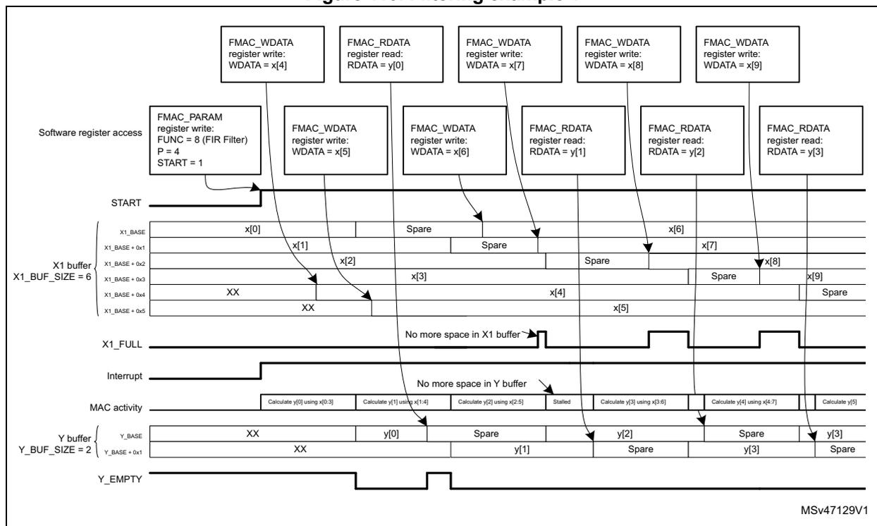 Figure 110. Filtering example 1: Timing diagram showing the operation of an FIR filter. The diagram illustrates the flow of data samples through the X1 buffer (input) and Y buffer (output) over time. It shows software register access, FMAC activity, and interrupt signals. The X1 buffer is pre-loaded with samples x[0:3]. The FMAC calculates output samples y[0] and y[1]. The Y buffer is used to store output samples. The diagram shows that the X1 buffer is full and the Y buffer is empty, causing the FMAC to stall.