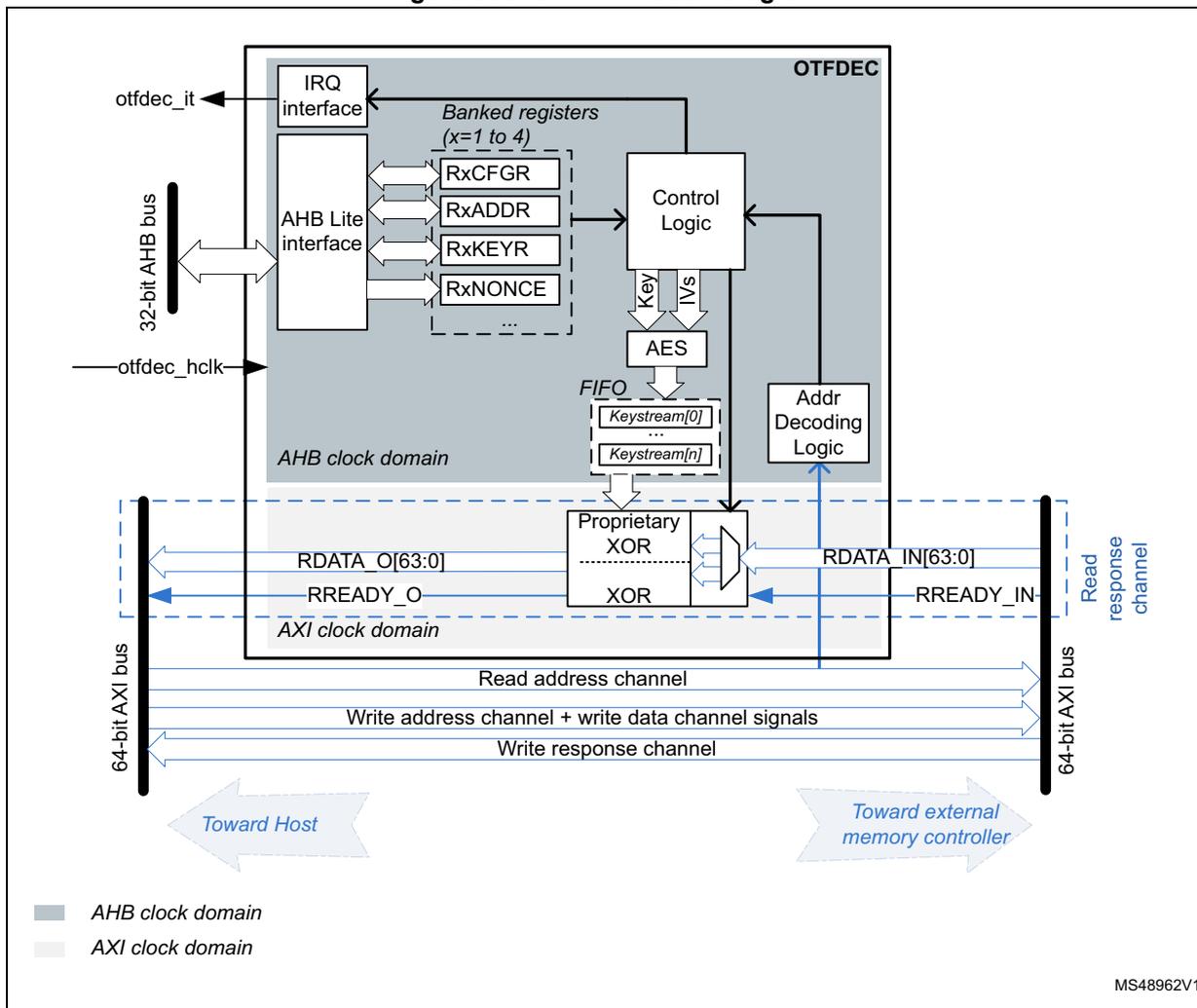 OTFDEC block diagram showing internal components like AHB Lite interface, Banked registers, Control Logic, AES, and AXI interfaces, along with clock domains and data flow directions.
