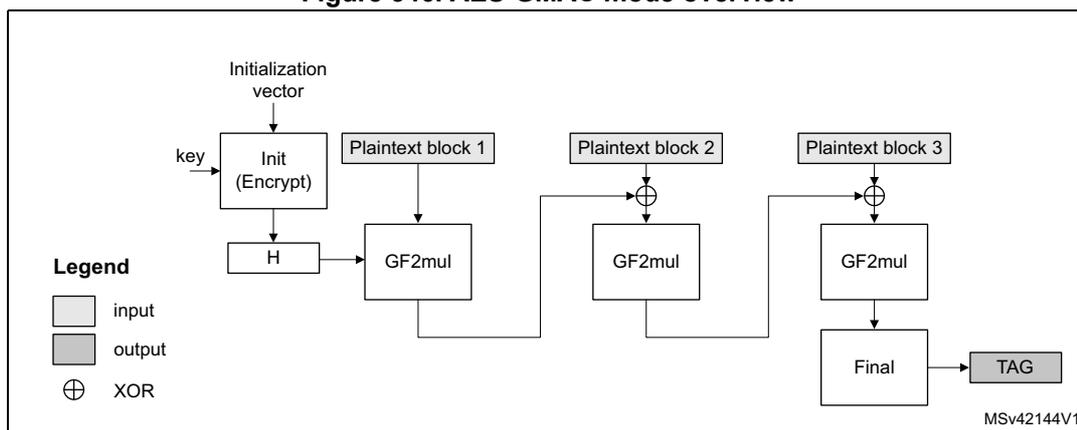 Figure 346. AES-GMAC mode overview diagram showing the authentication process.
