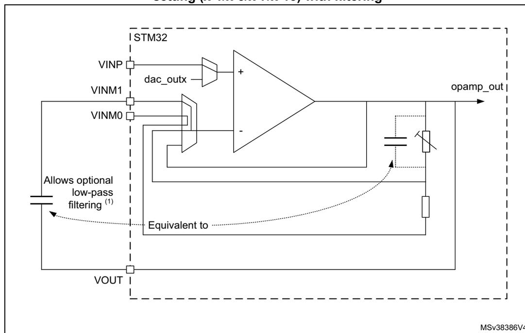 Figure 308: Internal architecture of the OPAMP in PGA mode. The diagram shows an STM32 microcontroller connected to an operational amplifier. The non-inverting input (VINP) is connected to a DAC output (dac_outx). The inverting input (VINM0) is connected to the output (opamp_out) in a unity-gain feedback configuration. The inverting input (VINM1) is connected to a bias voltage (VOUT) through a capacitor, which allows for optional low-pass filtering. The internal PGA network is shown, consisting of a resistor network and a switchable gain stage. The diagram is labeled MSV38386V4.