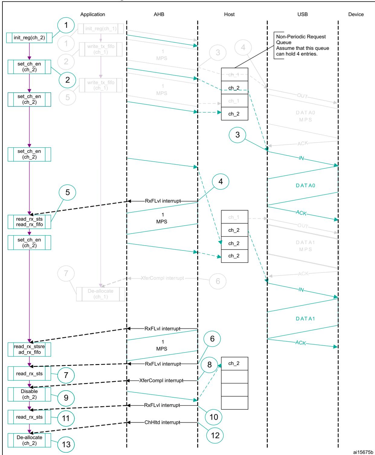 Sequence diagram showing Bulk/control IN transactions between Application, AHB, Host, USB, and Device. The diagram illustrates two transaction sequences. In the first, the application initializes channel 1, writes data, enables channel 2, and then receives an interrupt to read the data. In the second, the application enables channel 2, receives an interrupt, reads data, disables the channel, and receives another interrupt. Grayed-out elements are noted as irrelevant.